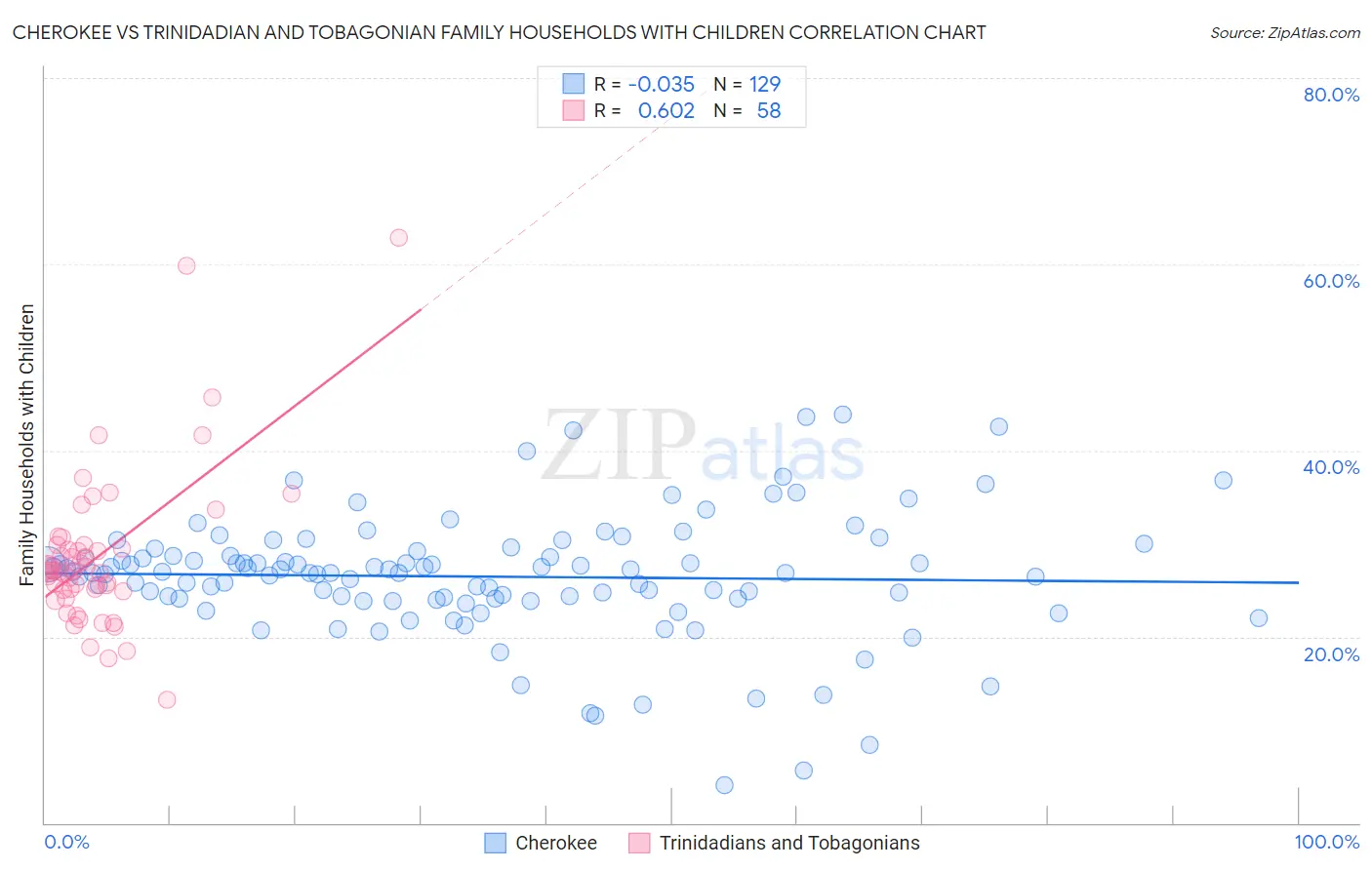 Cherokee vs Trinidadian and Tobagonian Family Households with Children