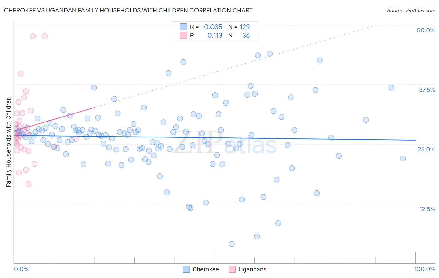 Cherokee vs Ugandan Family Households with Children