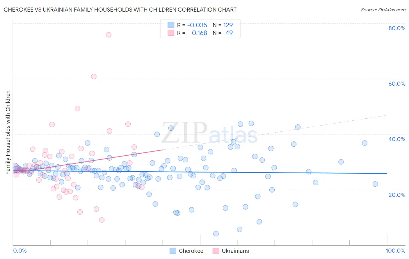 Cherokee vs Ukrainian Family Households with Children