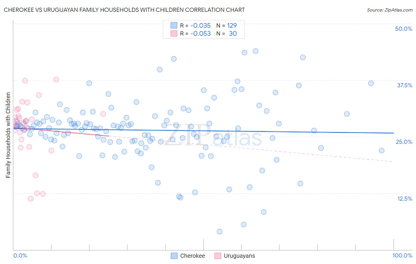 Cherokee vs Uruguayan Family Households with Children