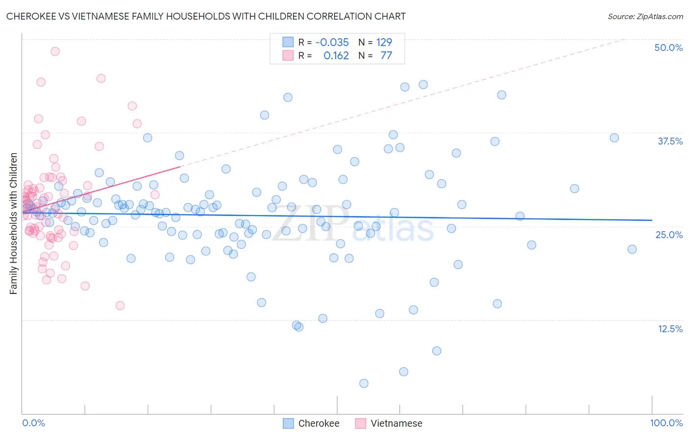 Cherokee vs Vietnamese Family Households with Children
