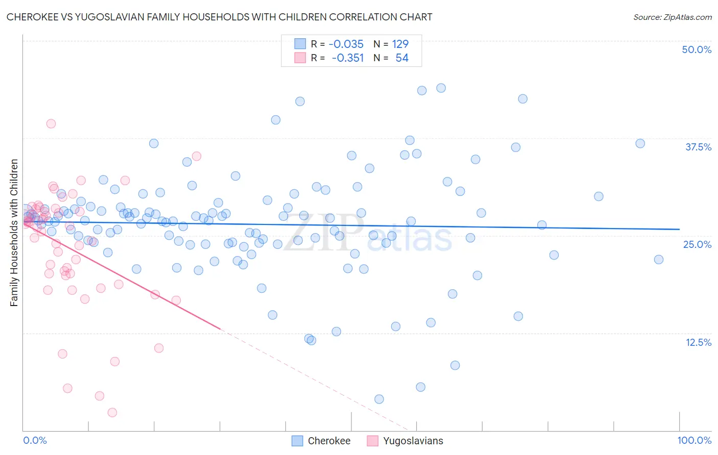 Cherokee vs Yugoslavian Family Households with Children