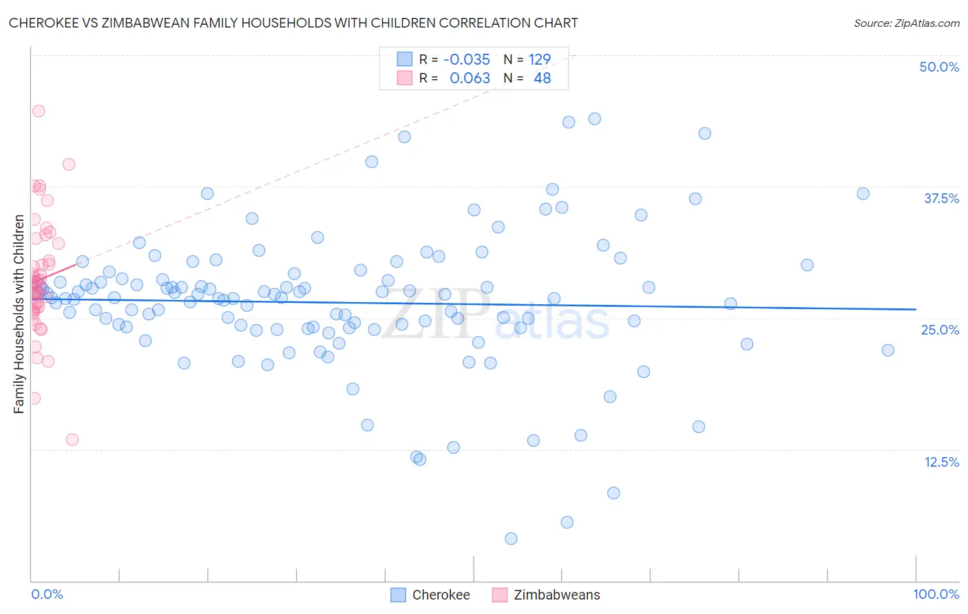 Cherokee vs Zimbabwean Family Households with Children