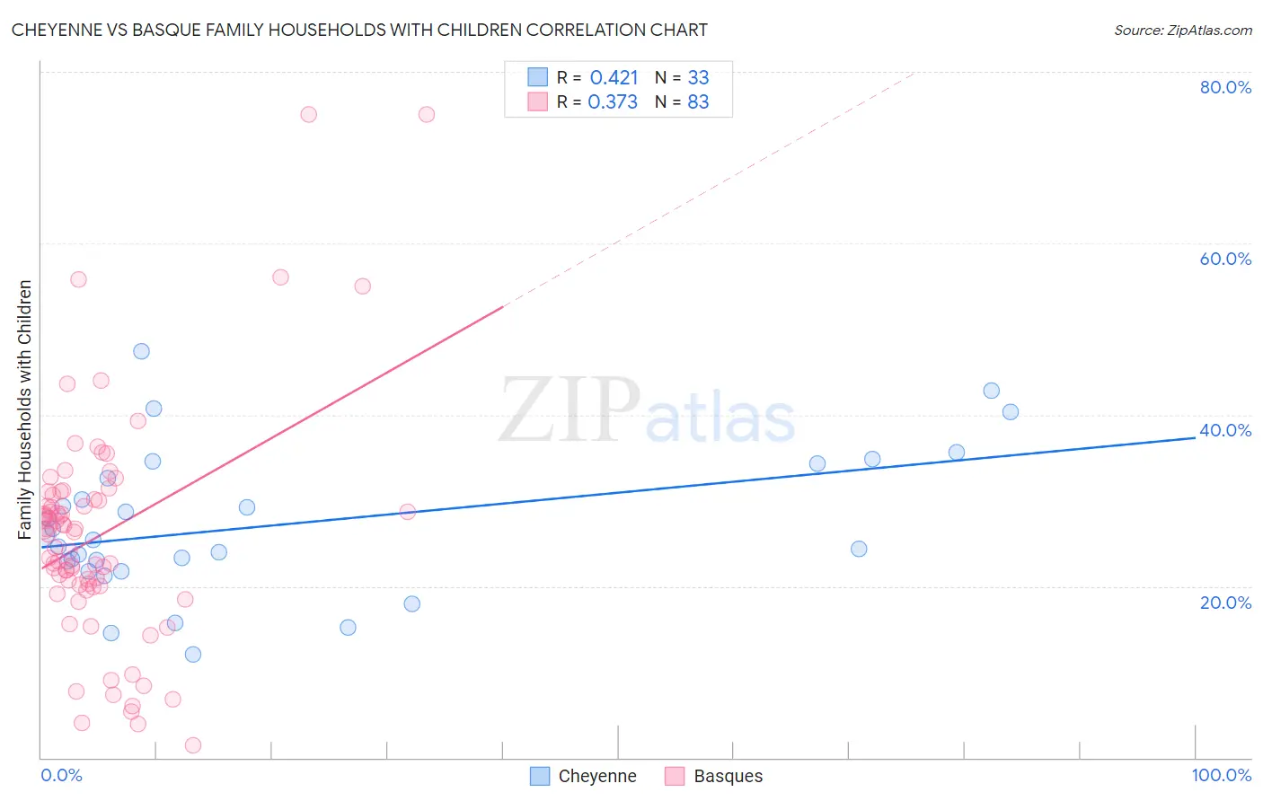 Cheyenne vs Basque Family Households with Children