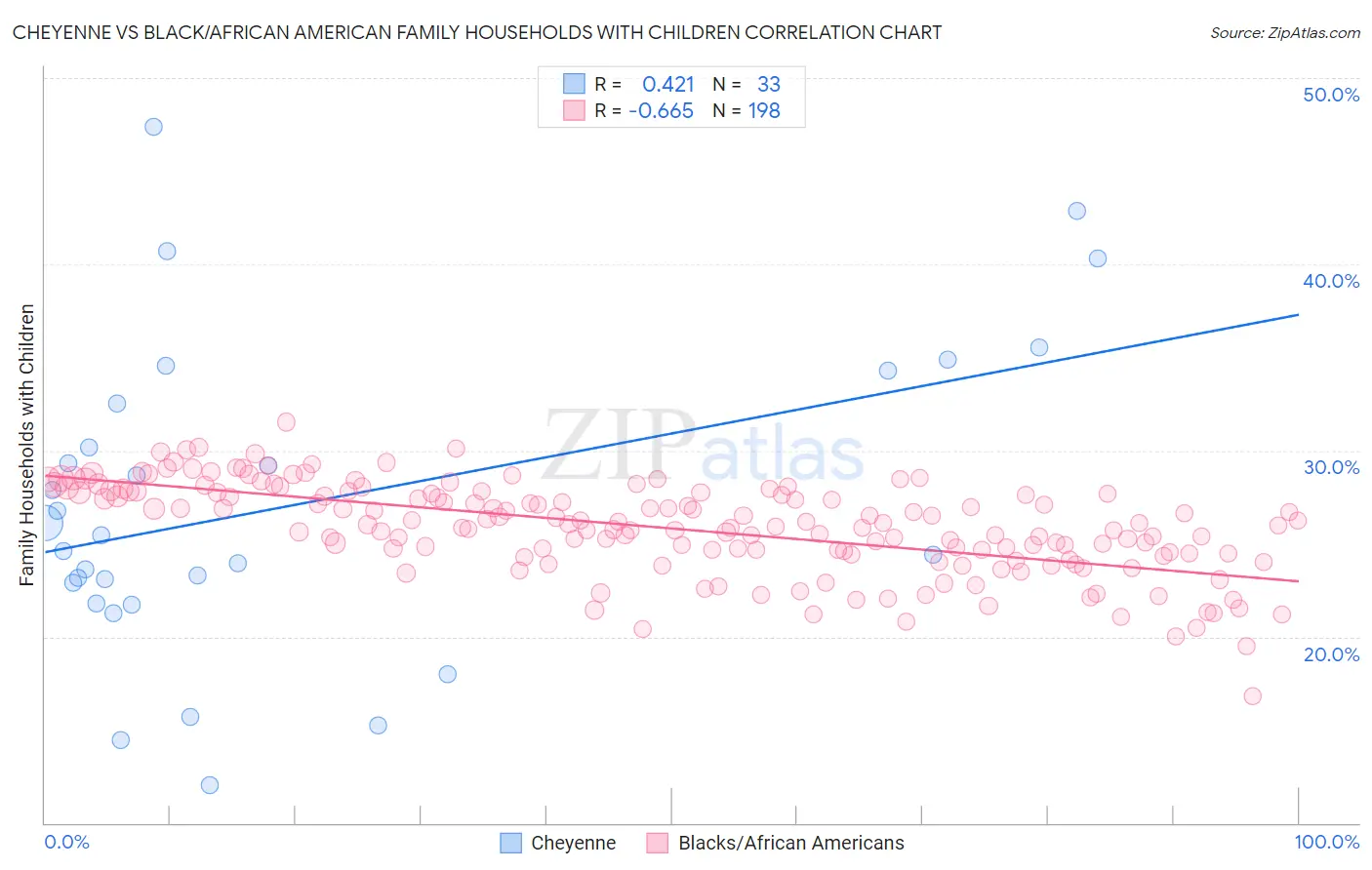 Cheyenne vs Black/African American Family Households with Children