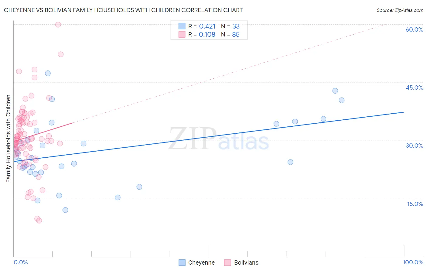 Cheyenne vs Bolivian Family Households with Children