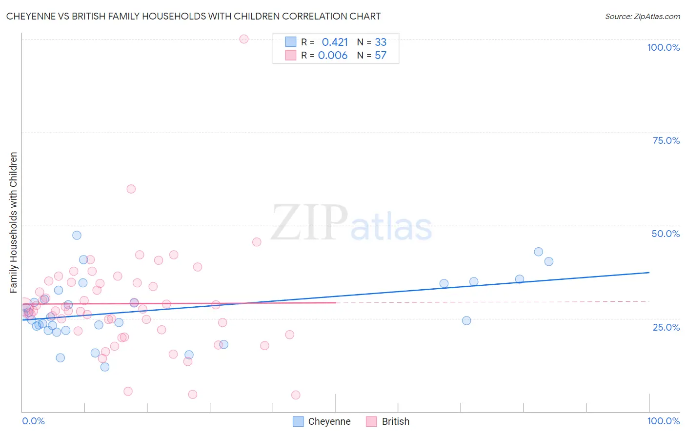 Cheyenne vs British Family Households with Children