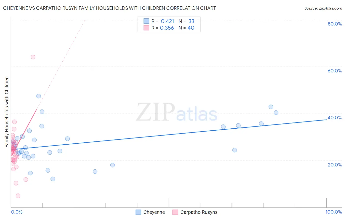 Cheyenne vs Carpatho Rusyn Family Households with Children