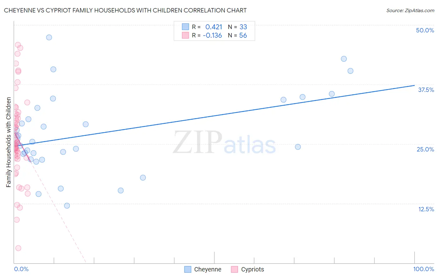 Cheyenne vs Cypriot Family Households with Children