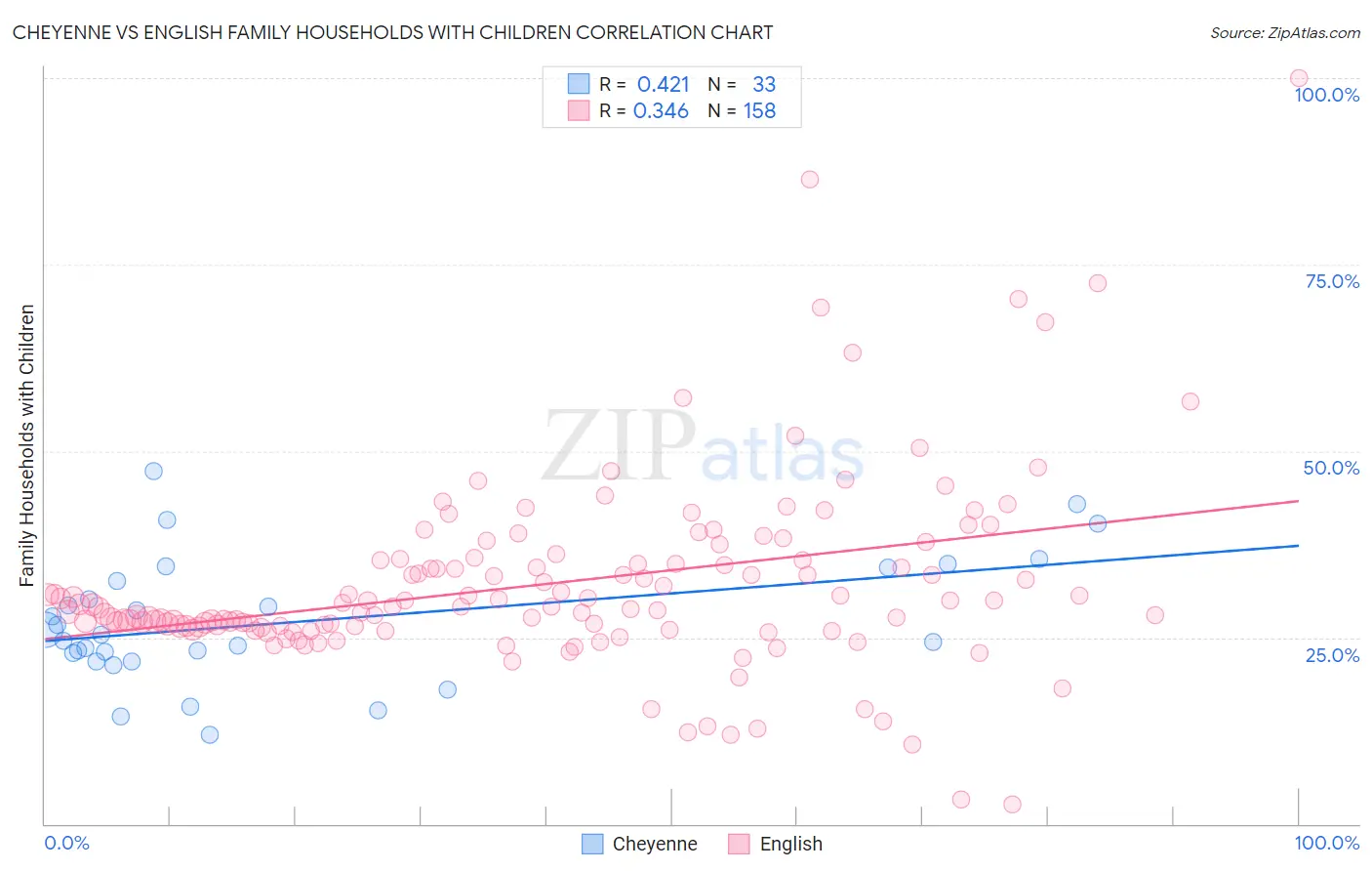 Cheyenne vs English Family Households with Children
