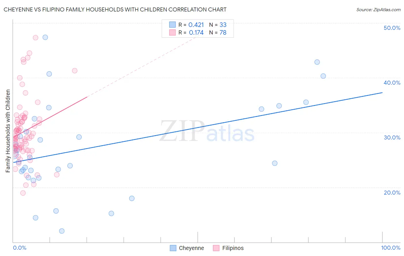 Cheyenne vs Filipino Family Households with Children