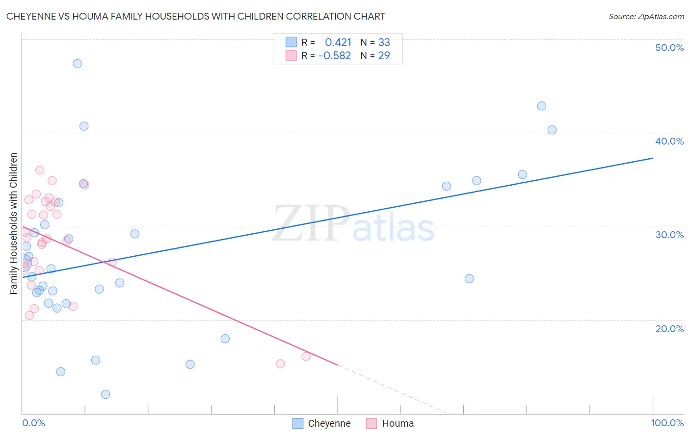 Cheyenne vs Houma Family Households with Children