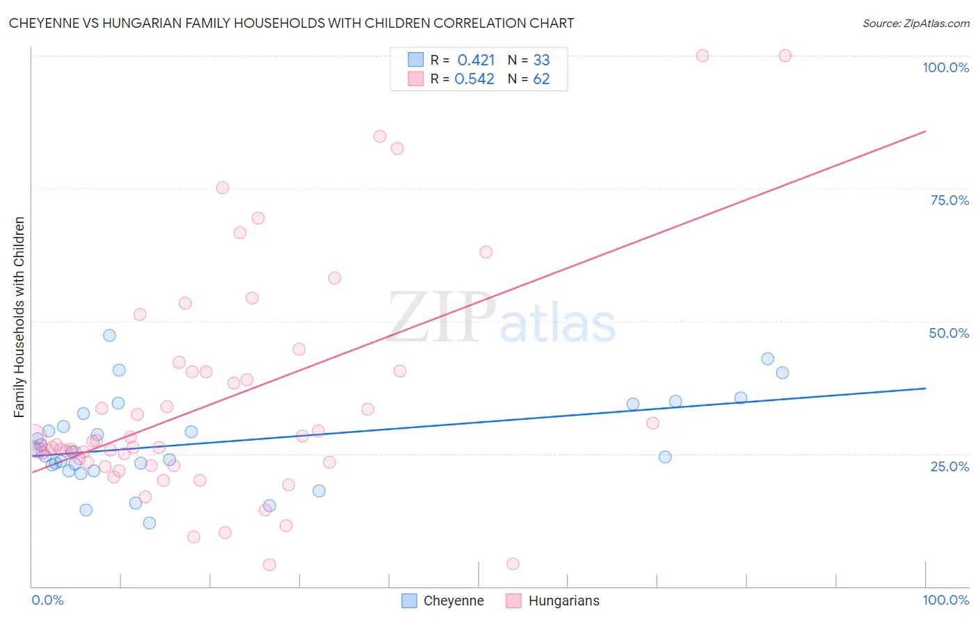 Cheyenne vs Hungarian Family Households with Children