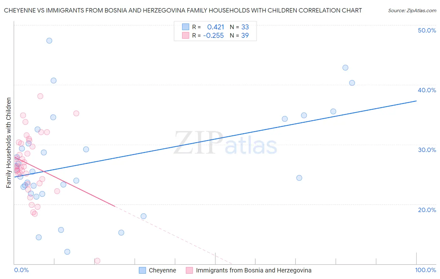 Cheyenne vs Immigrants from Bosnia and Herzegovina Family Households with Children