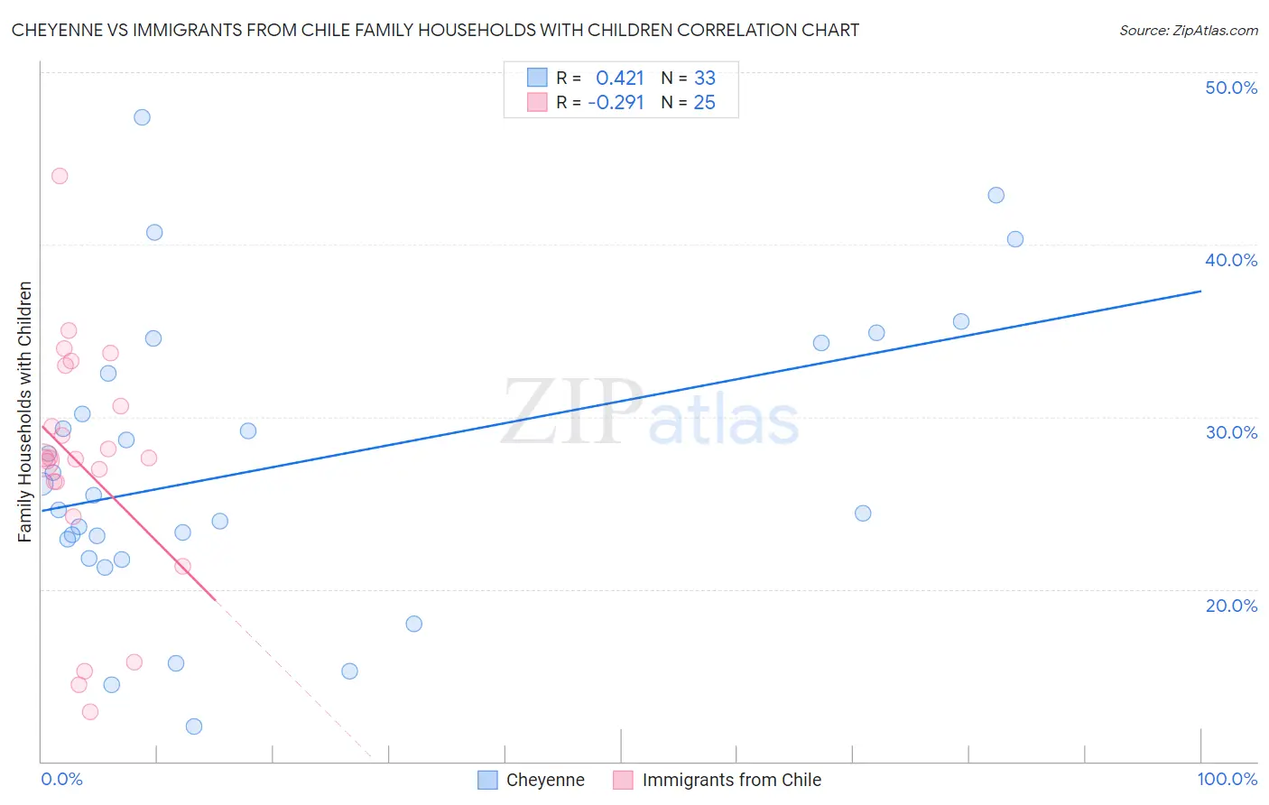 Cheyenne vs Immigrants from Chile Family Households with Children