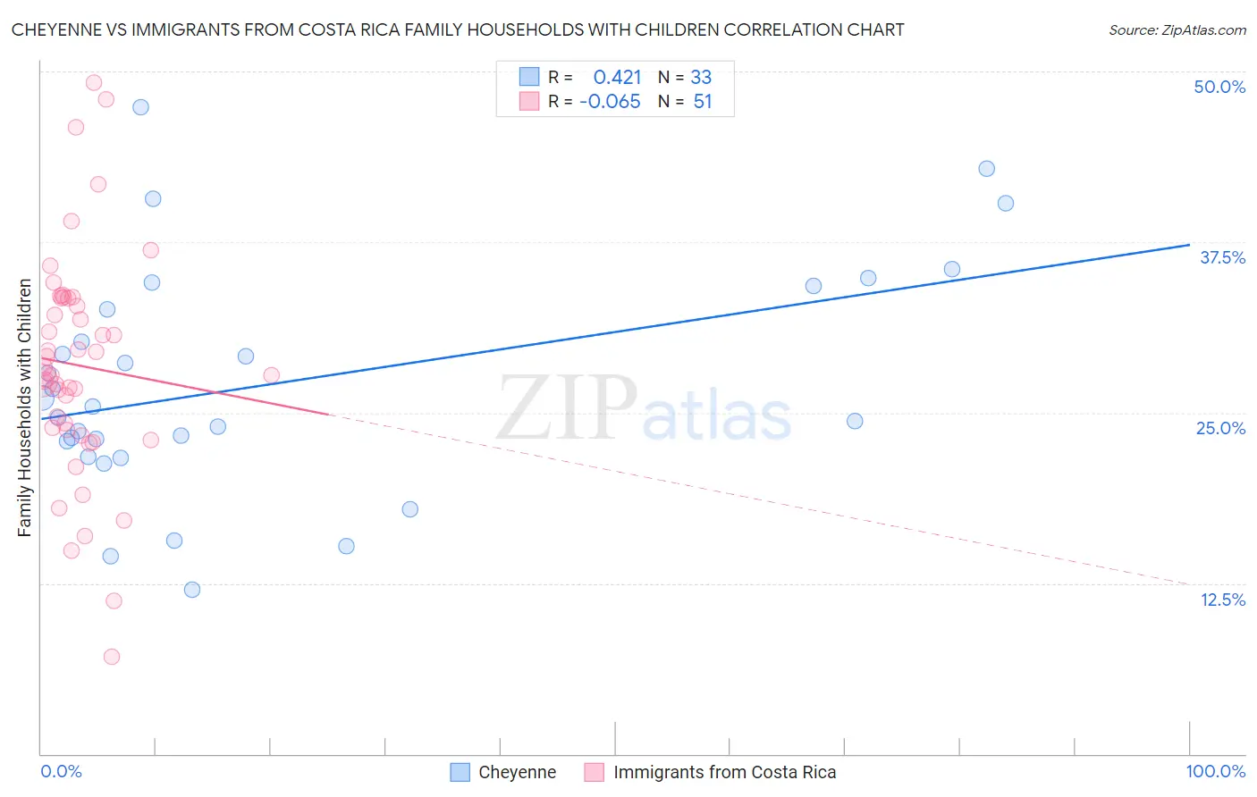 Cheyenne vs Immigrants from Costa Rica Family Households with Children