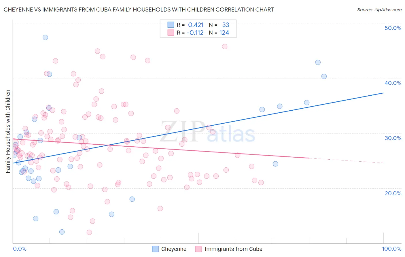 Cheyenne vs Immigrants from Cuba Family Households with Children