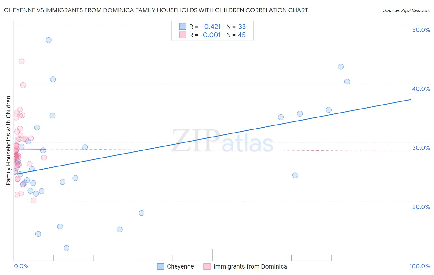 Cheyenne vs Immigrants from Dominica Family Households with Children