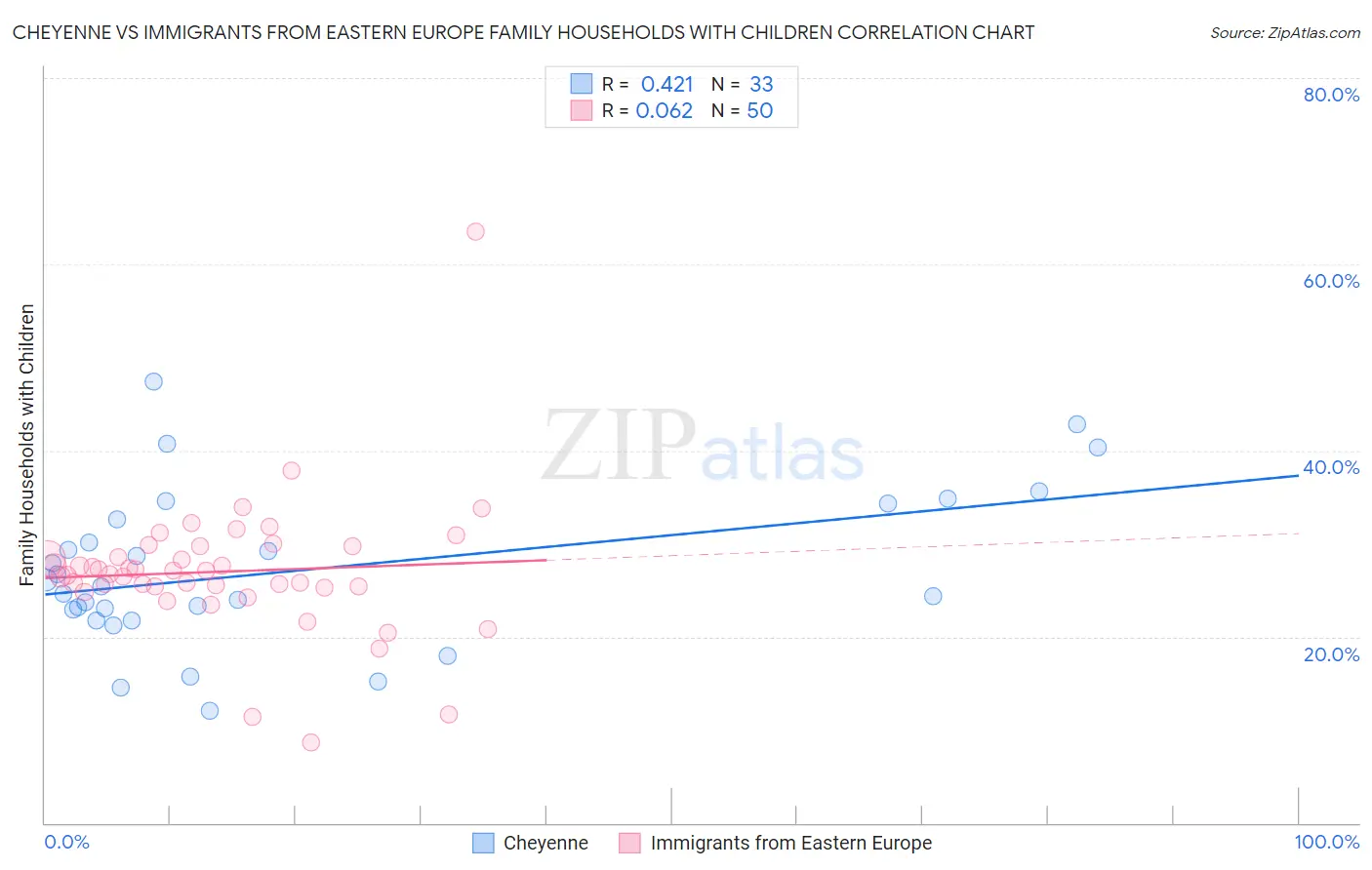 Cheyenne vs Immigrants from Eastern Europe Family Households with Children