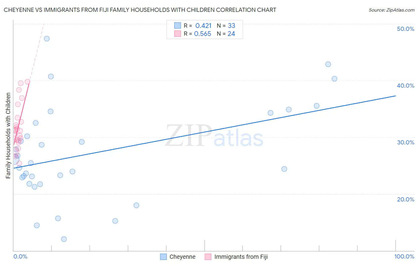 Cheyenne vs Immigrants from Fiji Family Households with Children