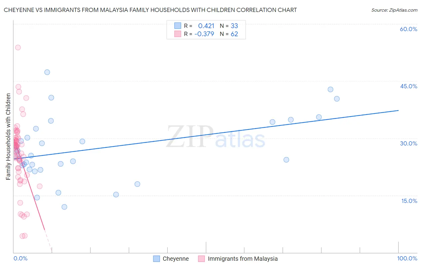 Cheyenne vs Immigrants from Malaysia Family Households with Children