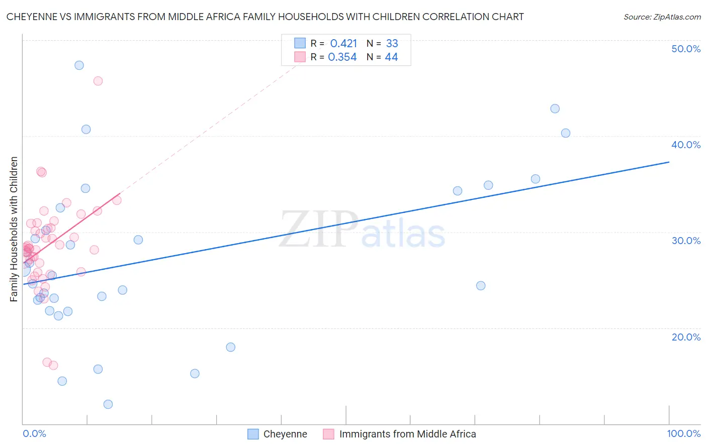 Cheyenne vs Immigrants from Middle Africa Family Households with Children