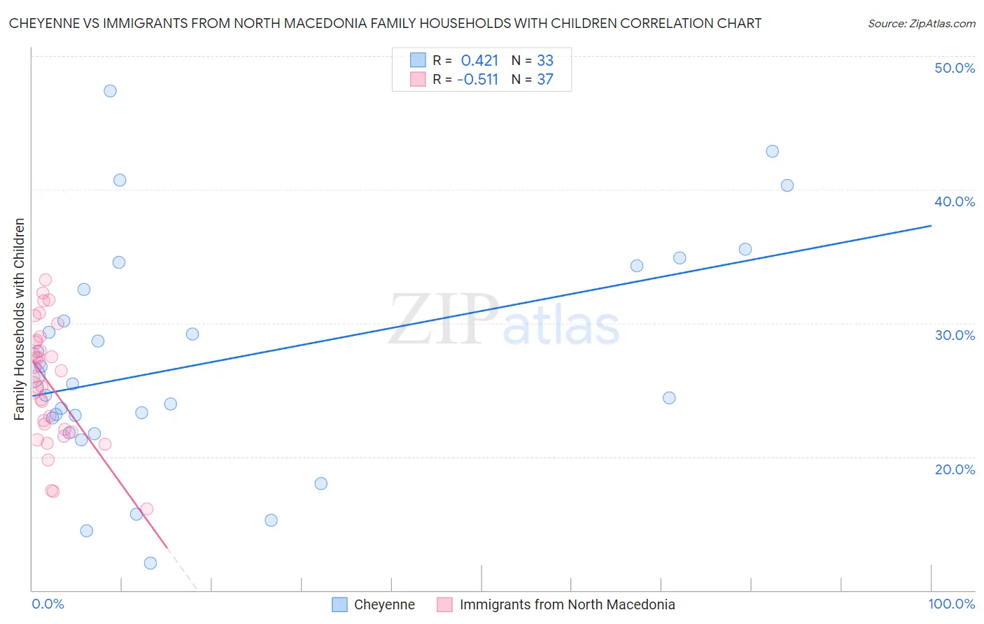 Cheyenne vs Immigrants from North Macedonia Family Households with Children