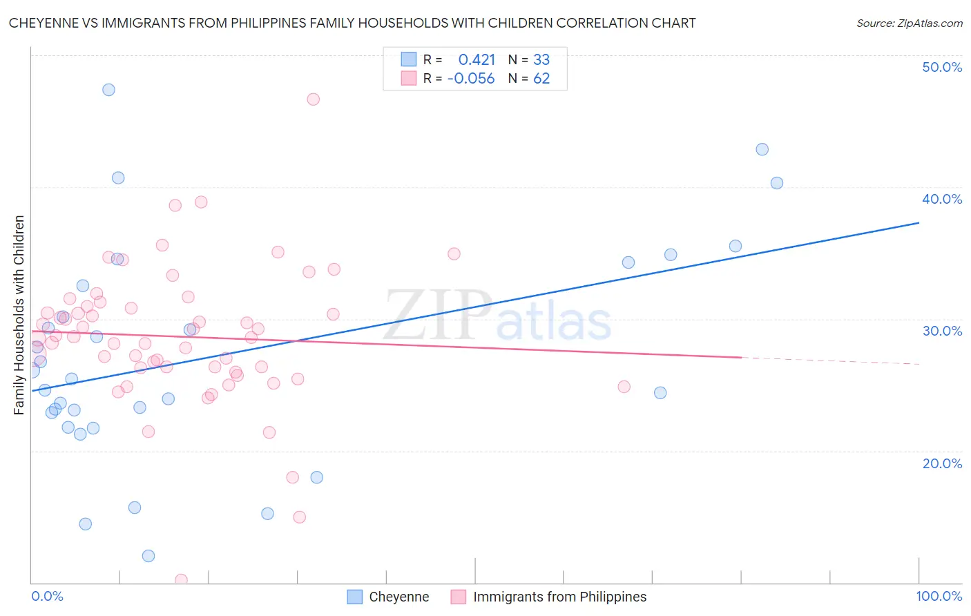 Cheyenne vs Immigrants from Philippines Family Households with Children