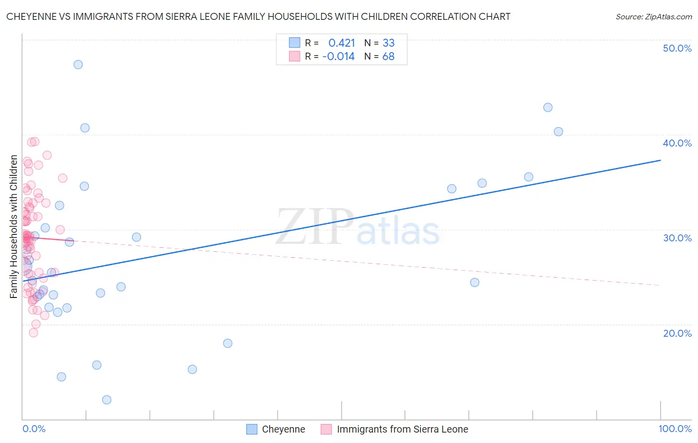 Cheyenne vs Immigrants from Sierra Leone Family Households with Children