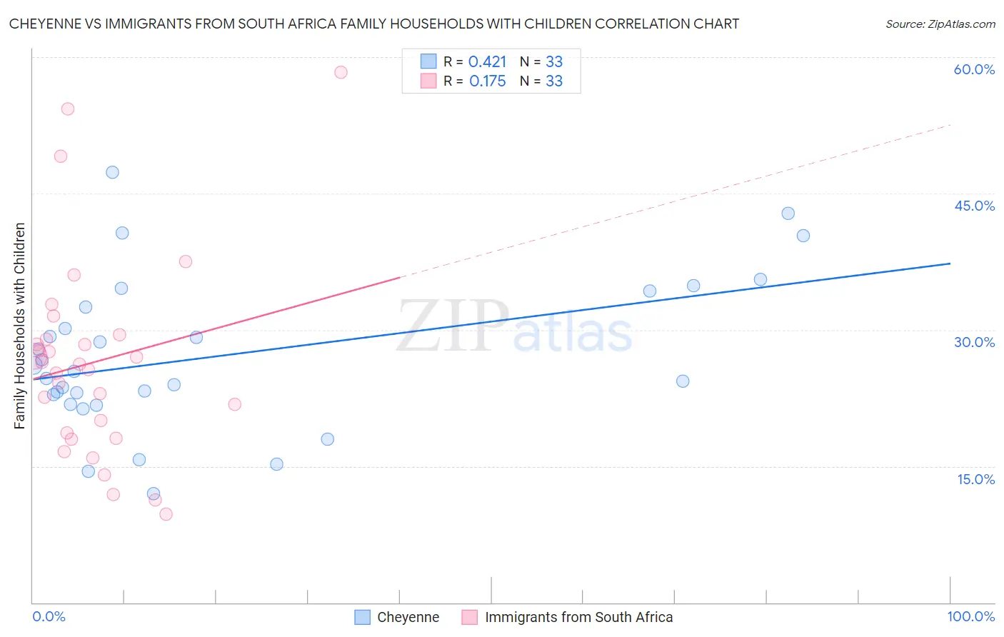 Cheyenne vs Immigrants from South Africa Family Households with Children