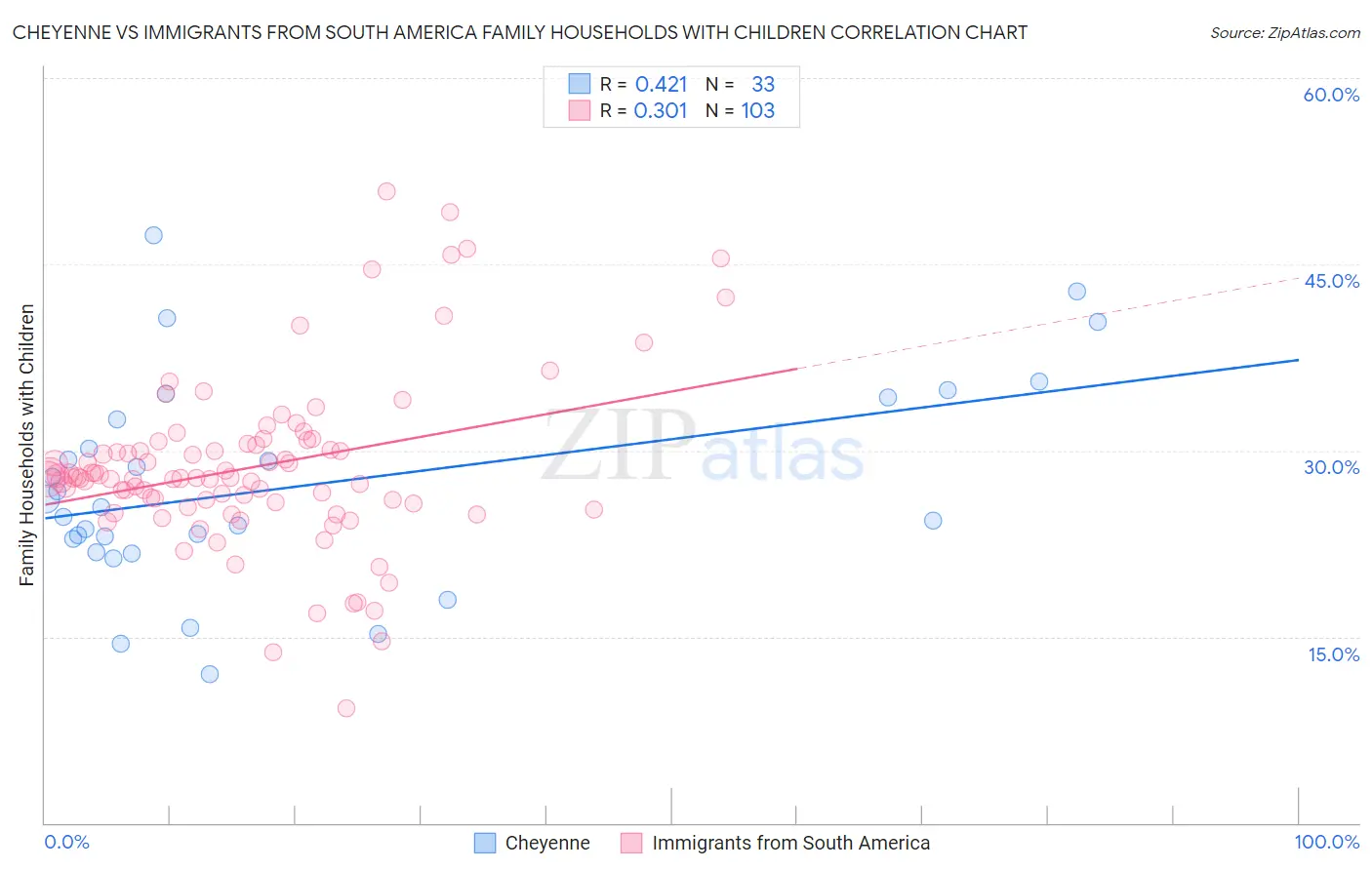 Cheyenne vs Immigrants from South America Family Households with Children
