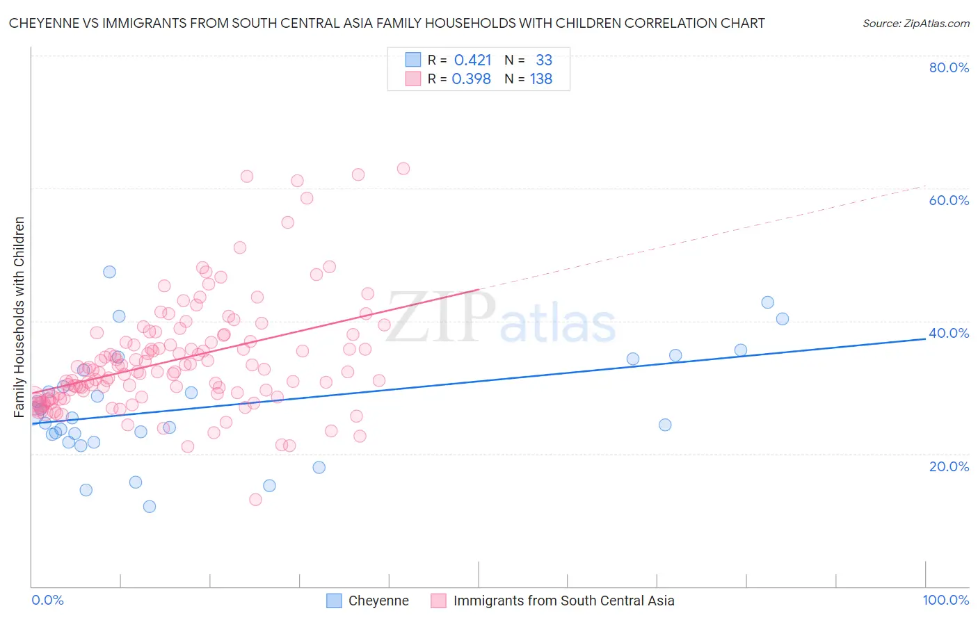 Cheyenne vs Immigrants from South Central Asia Family Households with Children