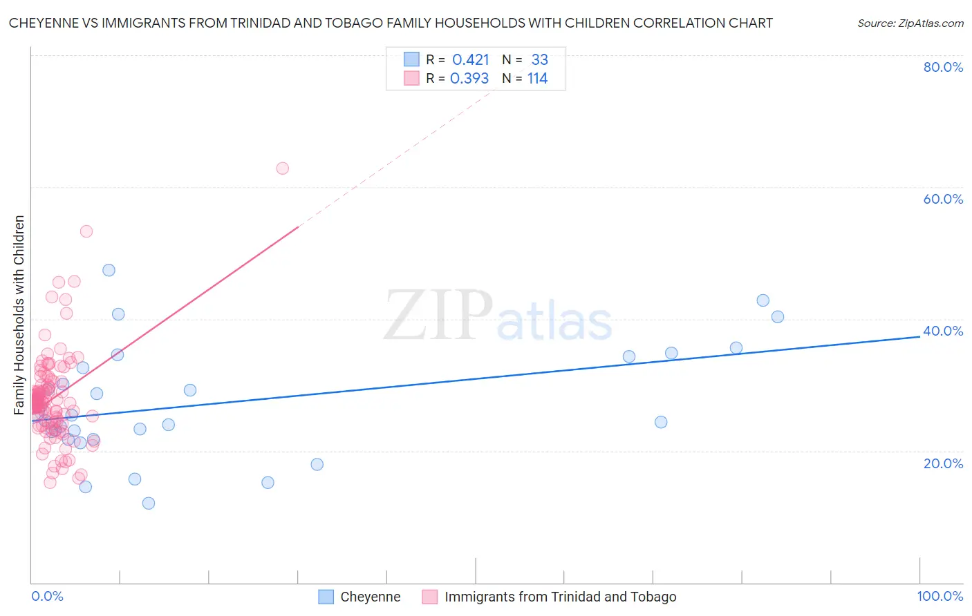 Cheyenne vs Immigrants from Trinidad and Tobago Family Households with Children