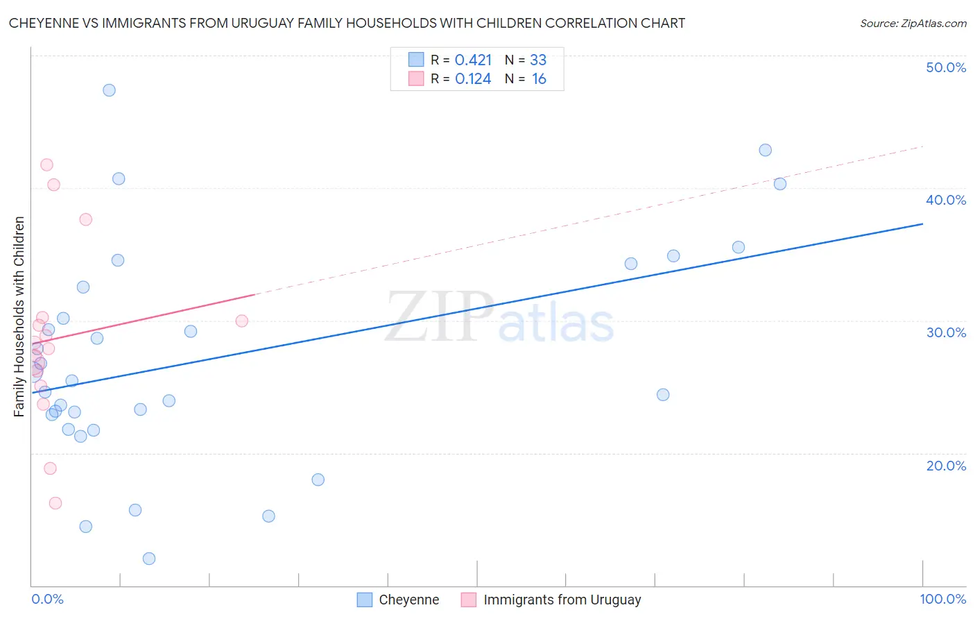 Cheyenne vs Immigrants from Uruguay Family Households with Children