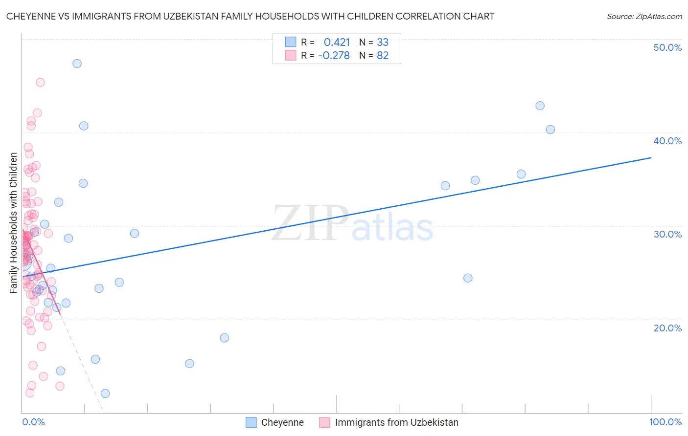 Cheyenne vs Immigrants from Uzbekistan Family Households with Children