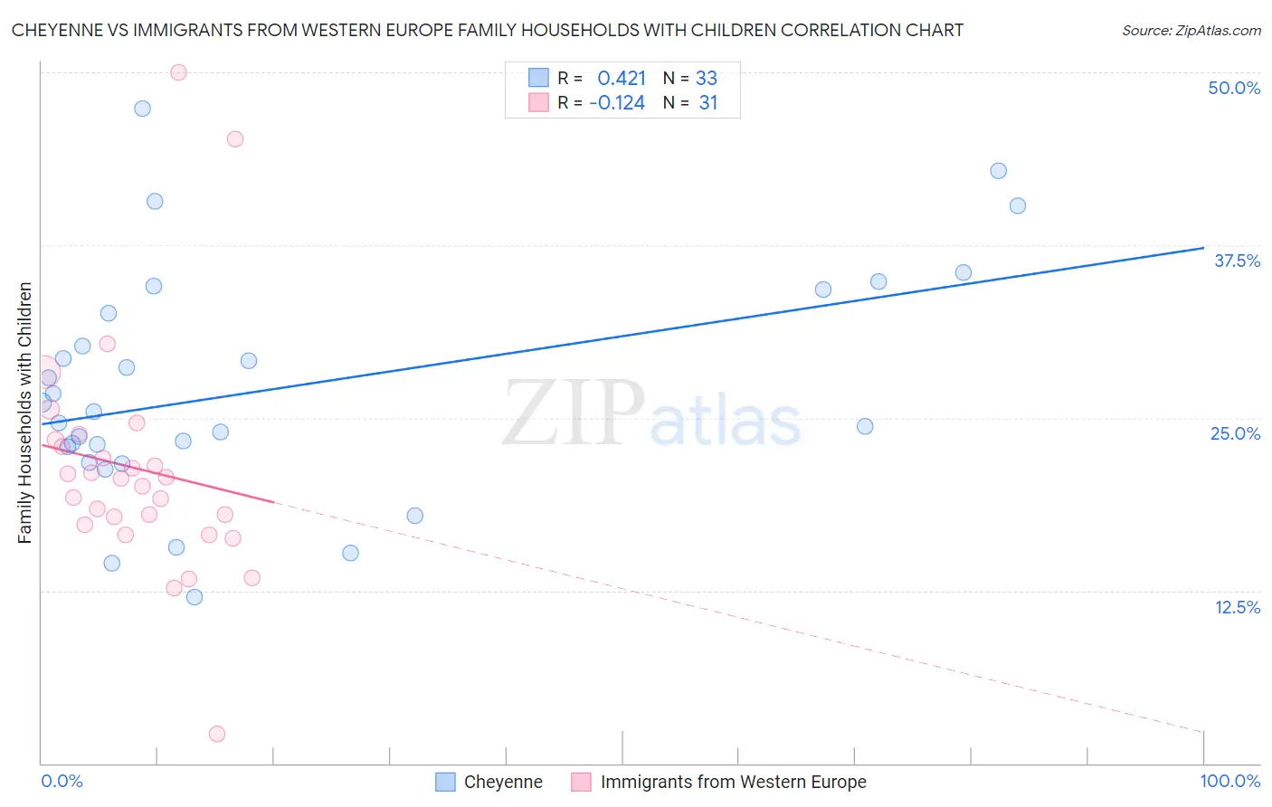 Cheyenne vs Immigrants from Western Europe Family Households with Children
