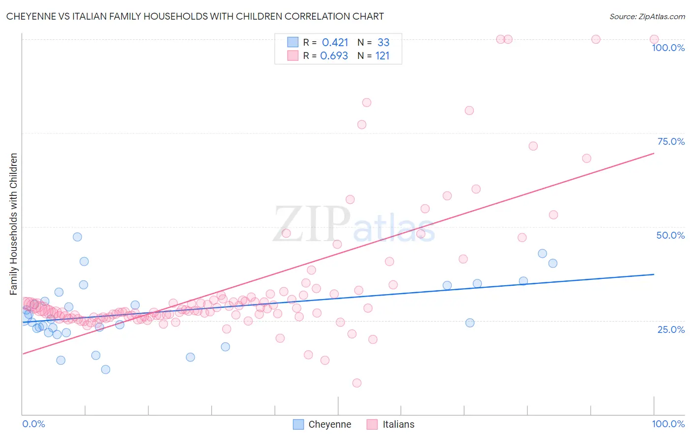 Cheyenne vs Italian Family Households with Children