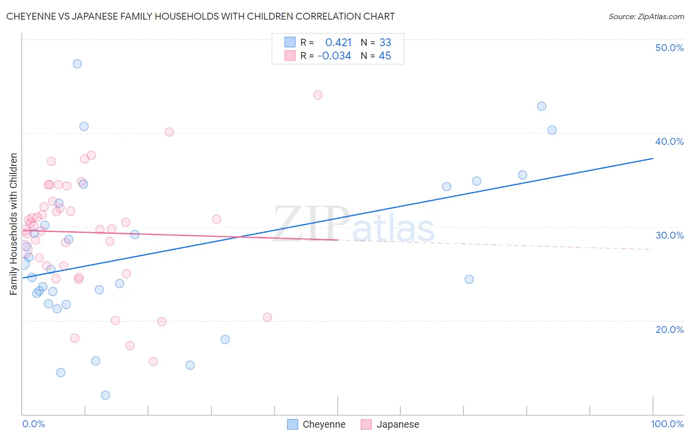 Cheyenne vs Japanese Family Households with Children