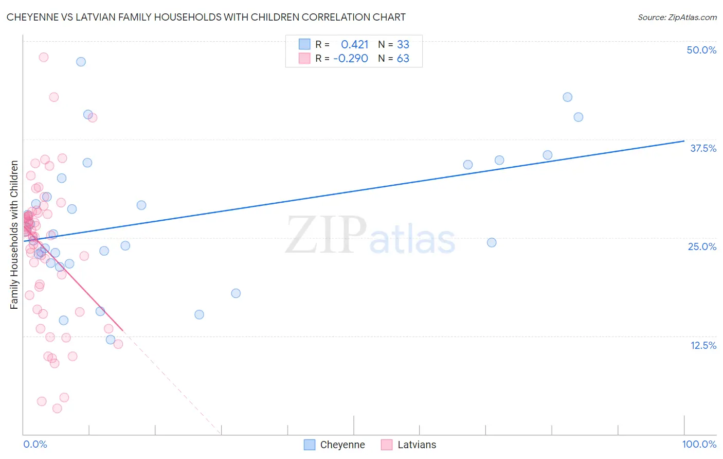 Cheyenne vs Latvian Family Households with Children