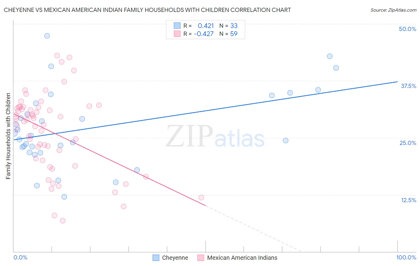 Cheyenne vs Mexican American Indian Family Households with Children