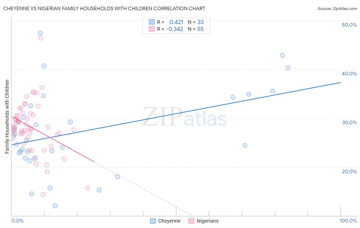 Cheyenne vs Nigerian Family Households with Children