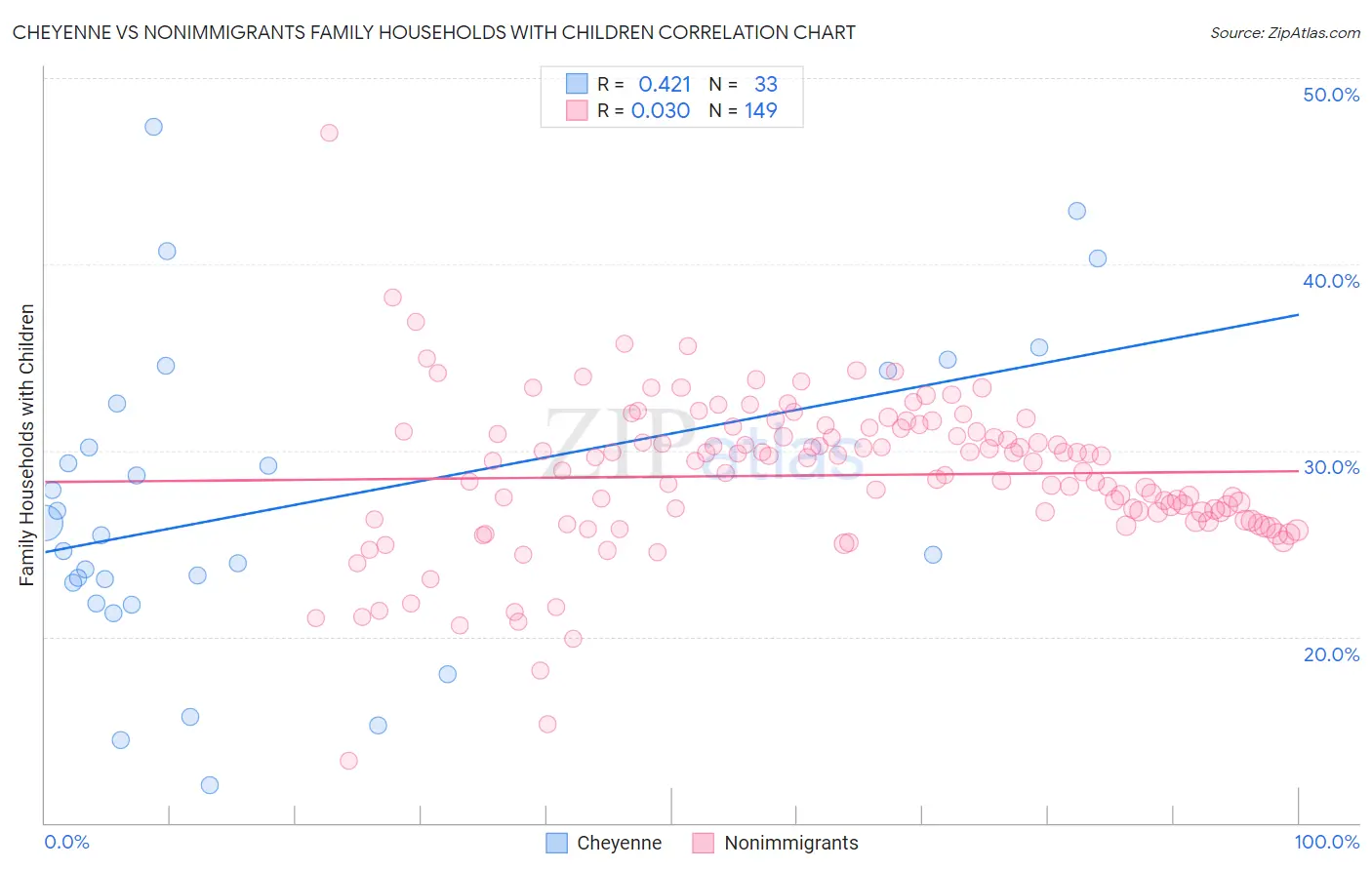 Cheyenne vs Nonimmigrants Family Households with Children