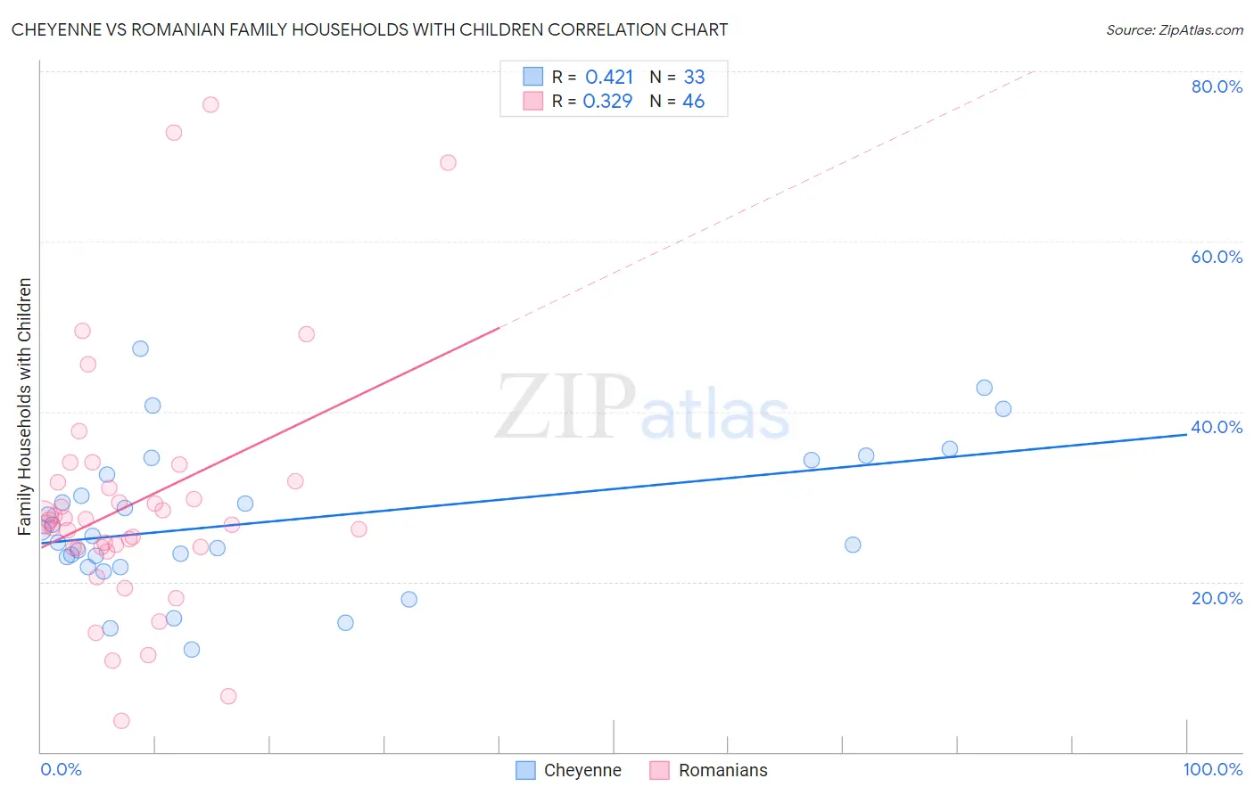 Cheyenne vs Romanian Family Households with Children