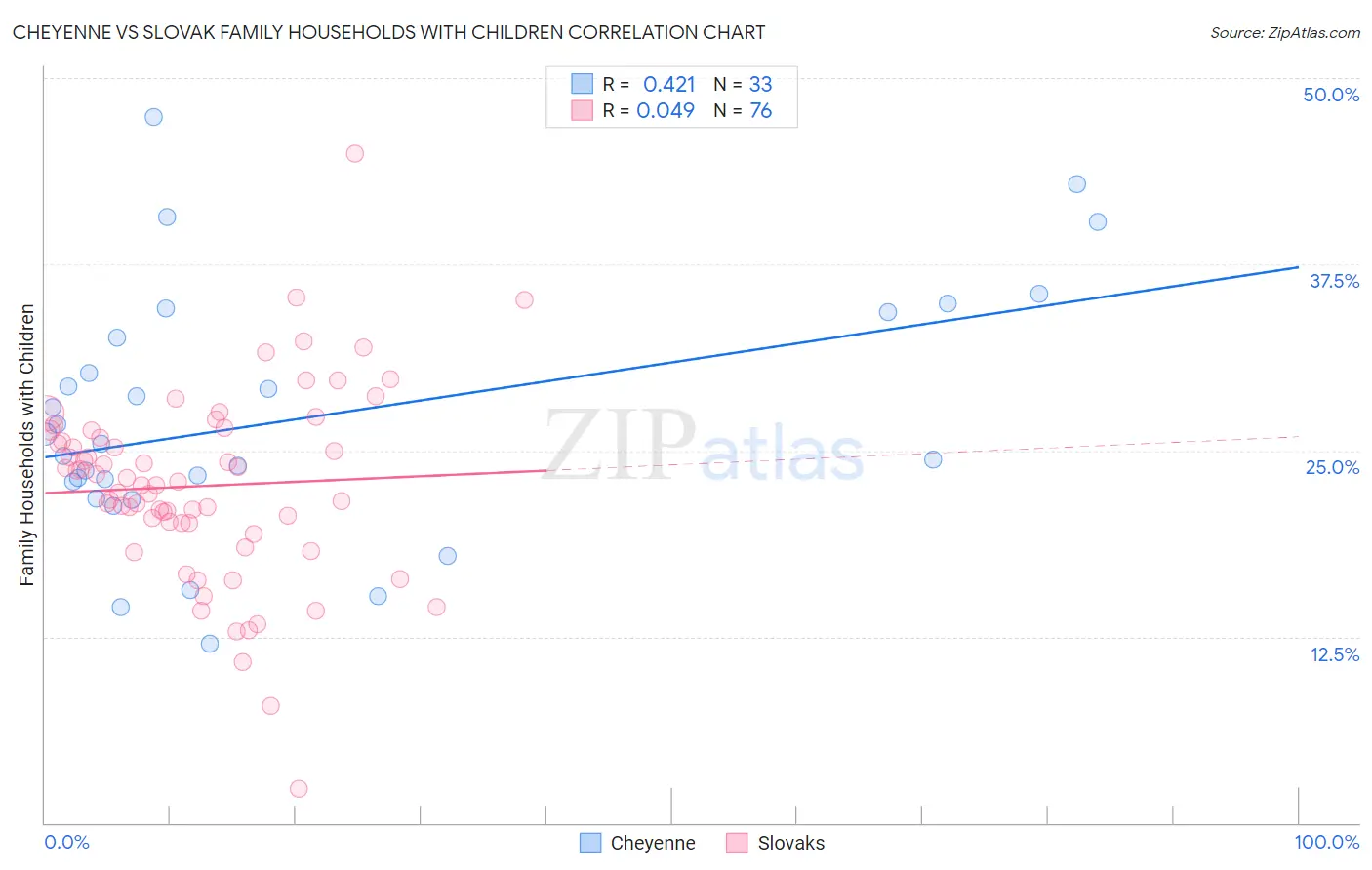 Cheyenne vs Slovak Family Households with Children