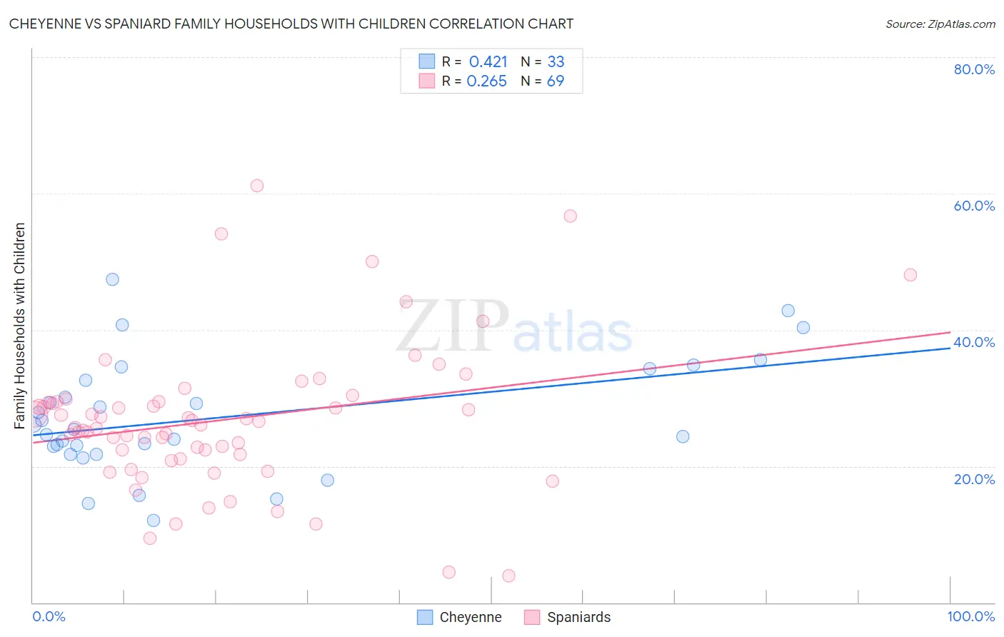 Cheyenne vs Spaniard Family Households with Children