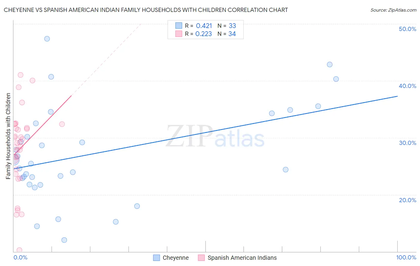 Cheyenne vs Spanish American Indian Family Households with Children