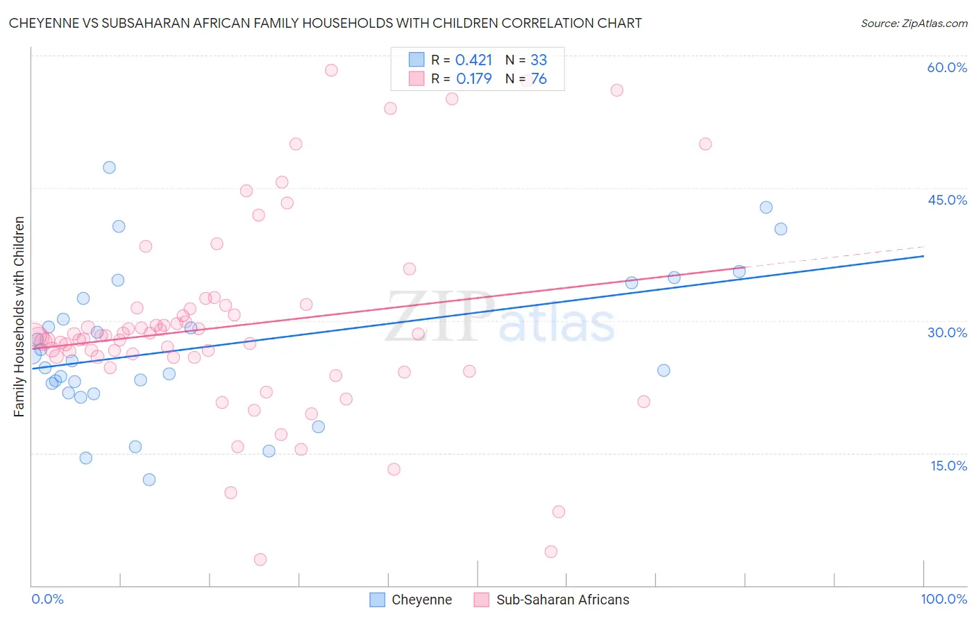 Cheyenne vs Subsaharan African Family Households with Children