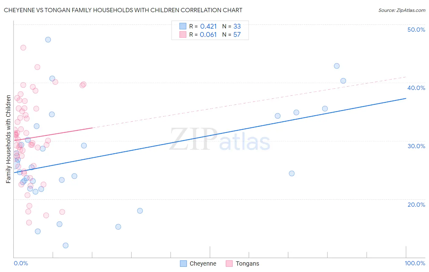 Cheyenne vs Tongan Family Households with Children