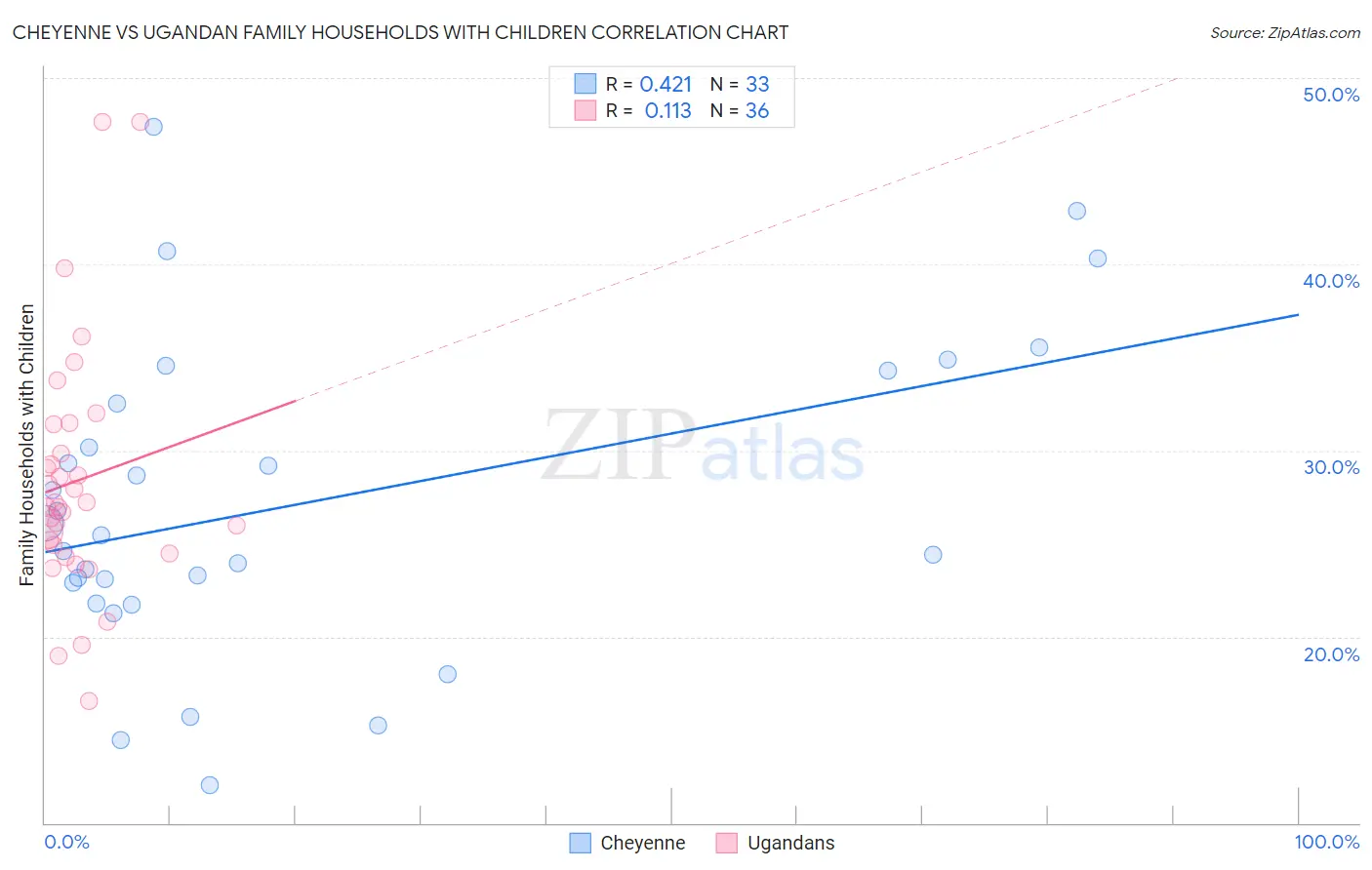Cheyenne vs Ugandan Family Households with Children