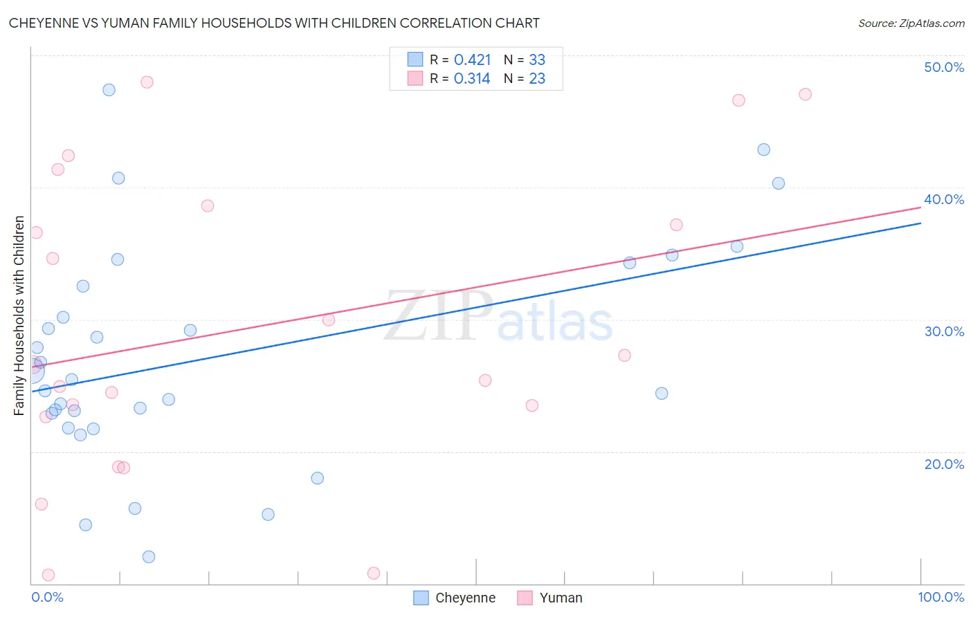 Cheyenne vs Yuman Family Households with Children